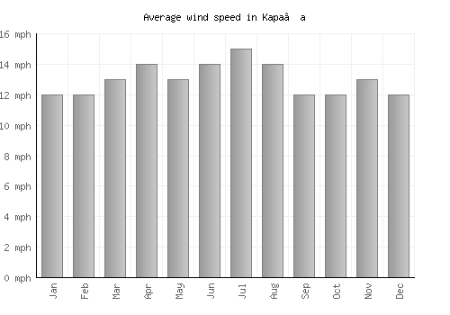 Kapa‘a average winspeed by month (mph)