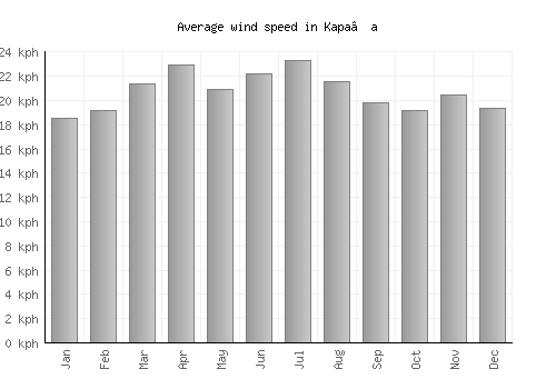 Kapa‘a average winspeed by month (km/h)