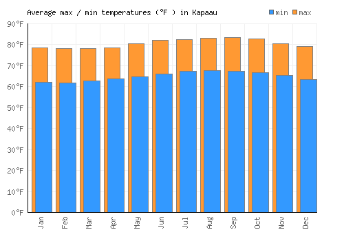 Kapaau average minimum / maximum temperatures (Fahrenheit)