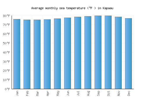 Kapaau average sea temperature chart (Fahrenheit)