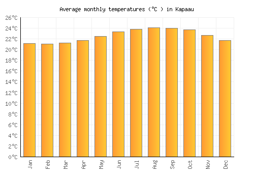 Kapaau average temperature chart (Celsius)