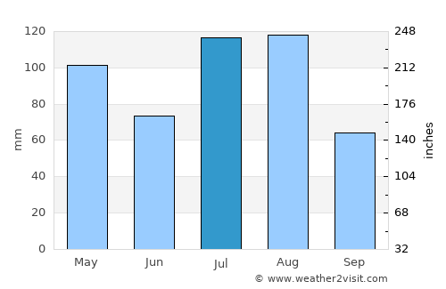 Kapaau average rain in July