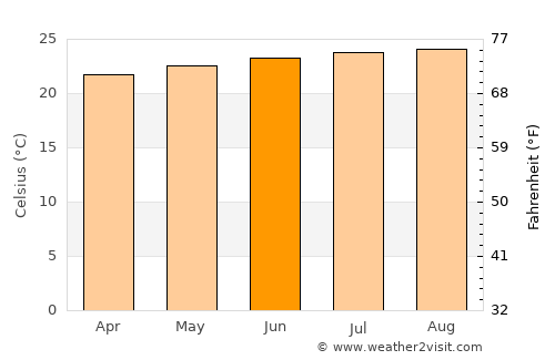 Kapaau average temperature in June