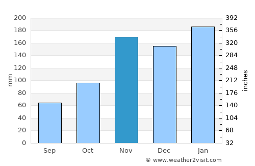 Kapaau average rain in November