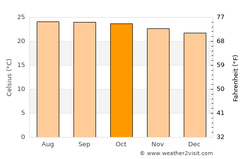 Kapaau average temperature in October