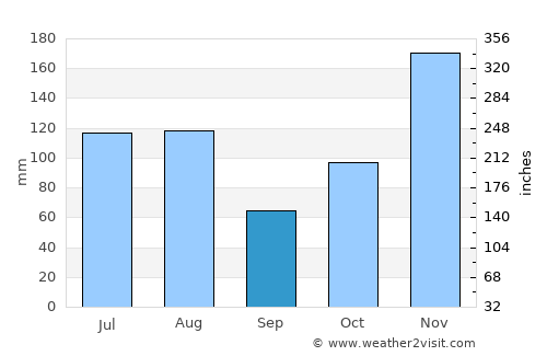 Kapaau average rain in September