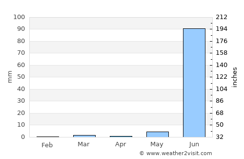 Kapadvanj average rain in April