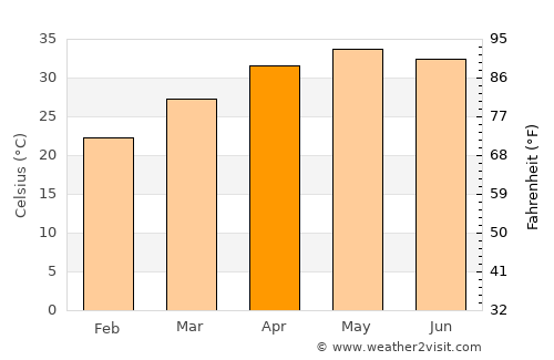 Kapadvanj average temperature in April