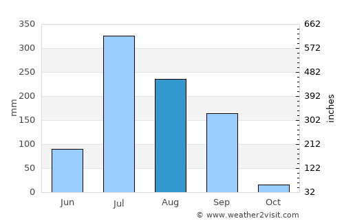 Kapadvanj average rain in August