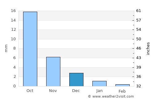 Kapadvanj average rain in December