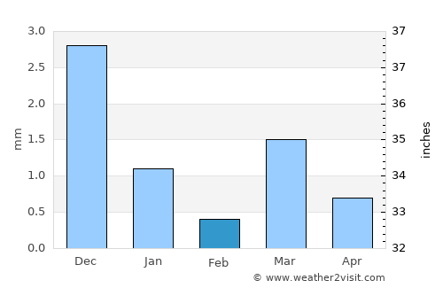 Kapadvanj average rain in February