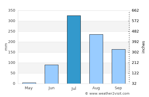 Kapadvanj average rain in July