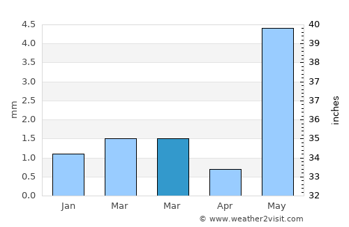 Kapadvanj average rain in March