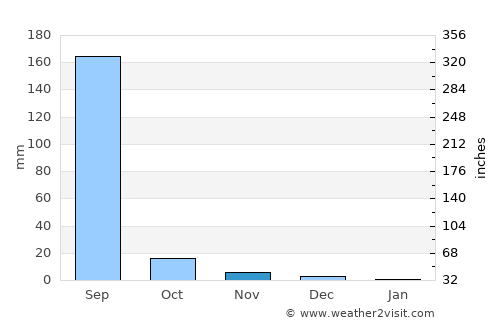 Kapadvanj average rain in November