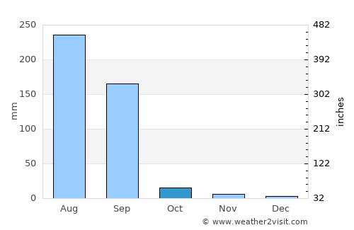 Kapadvanj average rain in October