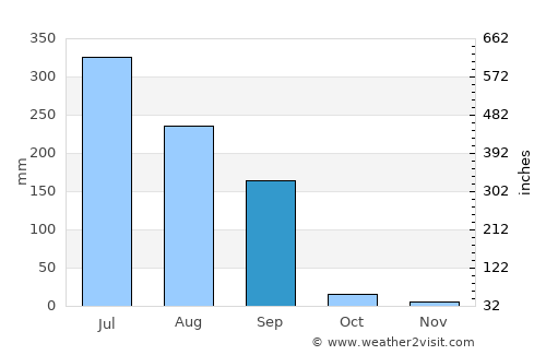Kapadvanj average rain in September