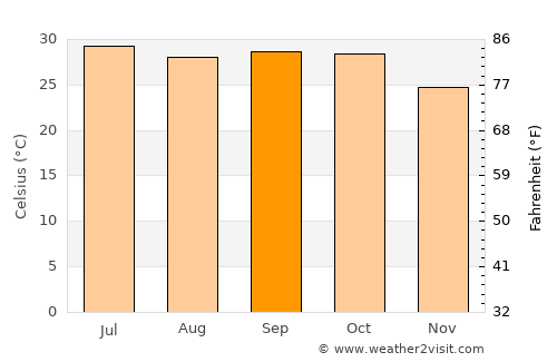Kapadvanj average temperature in September