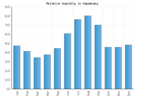 Kapadvanj relative humidity averages