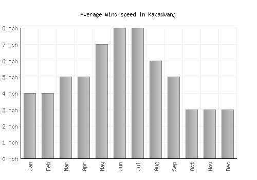 Kapadvanj average winspeed by month (mph)