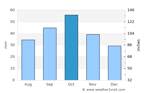 Kapan average rain in October