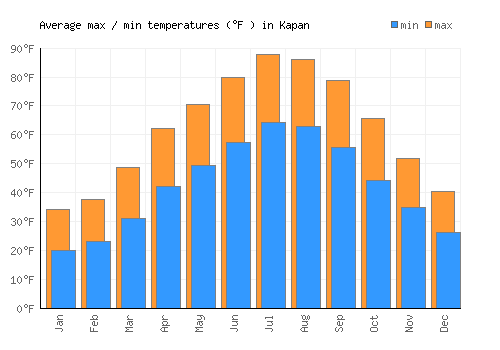 Kapan average minimum / maximum temperatures (Fahrenheit)
