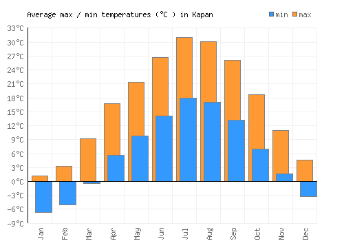 Kapan average minimum / maximum temperatures (Celsius)