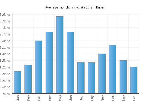 Kapan monthly rainfall chart (inches)