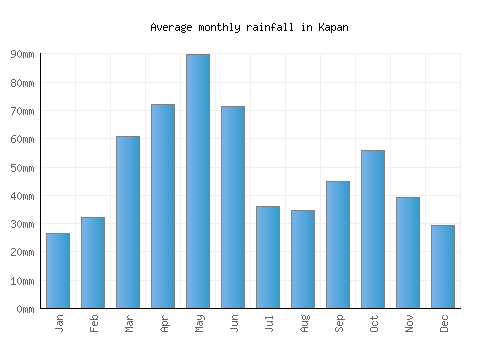 Kapan monthly rainfall chart (mm)
