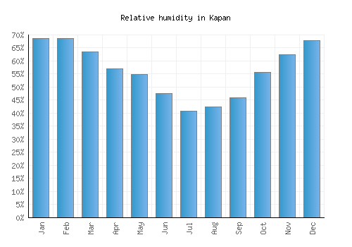 Kapan relative humidity averages