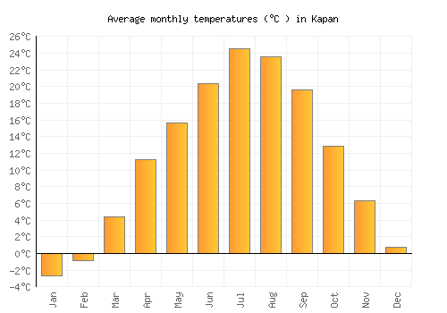 Kapan average temperature chart (Celsius)