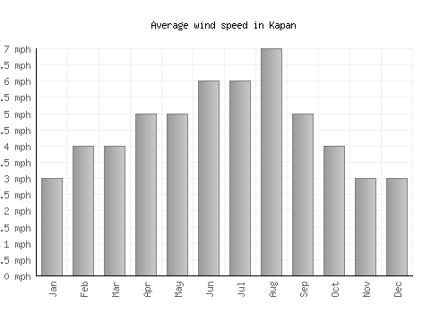 Kapan average winspeed by month (mph)