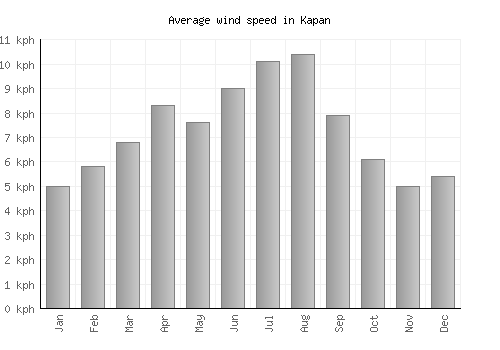 Kapan average winspeed by month (km/h)