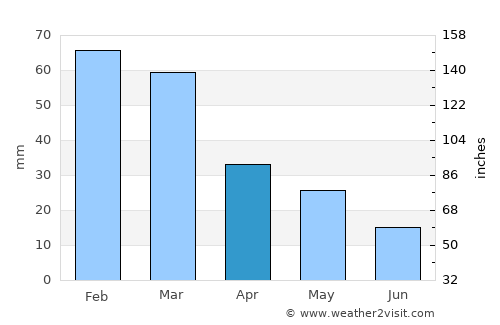 Kapandríti average rain in April