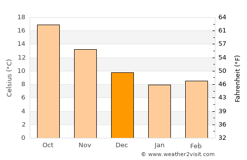 Kapandríti average temperature in December