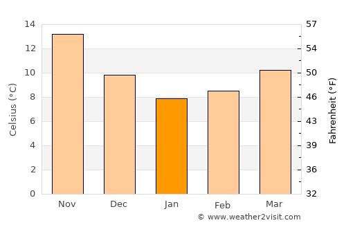 Kapandríti average temperature in January