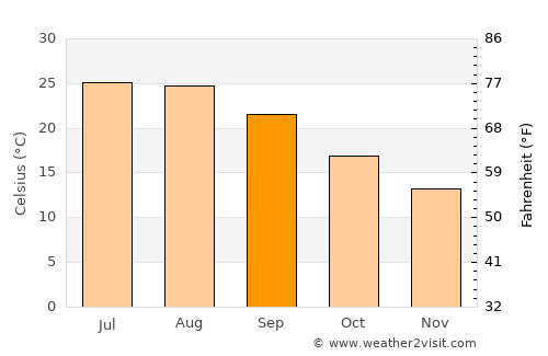 Kapandríti average temperature in September