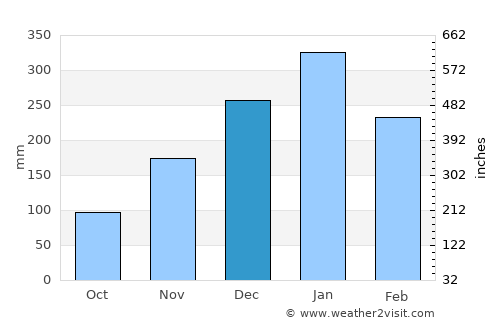 Kapasan average rain in December