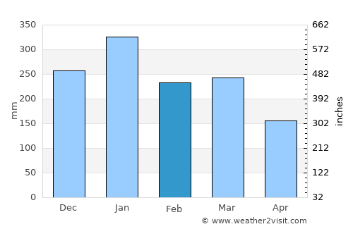 Kapasan average rain in February