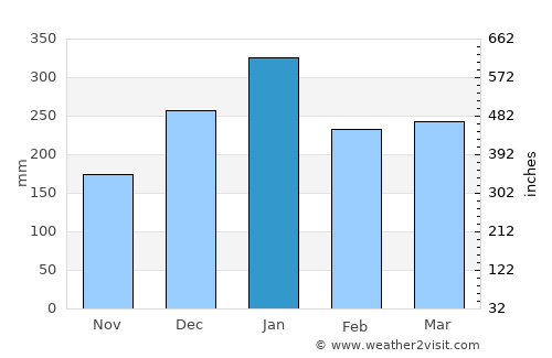 Kapasan average rain in January