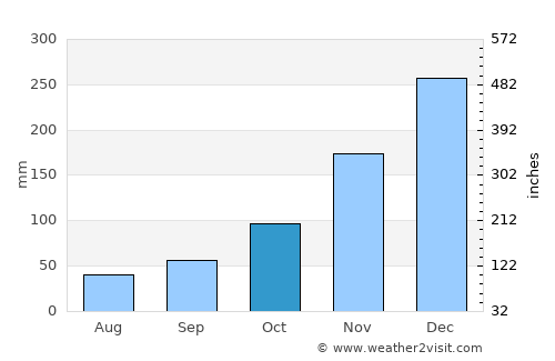 Kapasan average rain in October