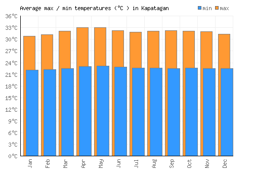 Kapatagan average minimum / maximum temperatures (Celsius)
