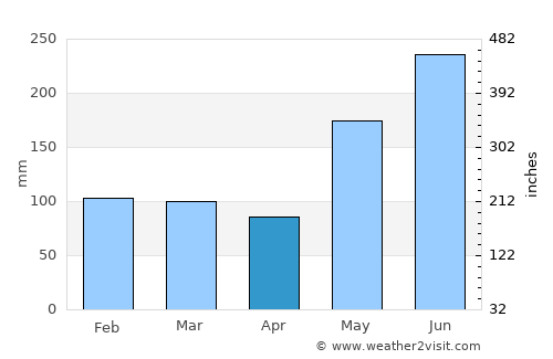 Kapatagan average rain in April
