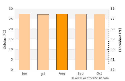 Kapatagan average temperature in August