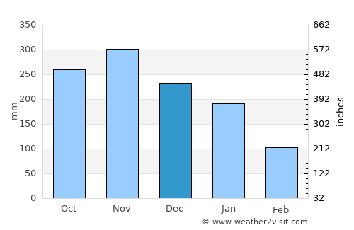 Kapatagan average rain in December