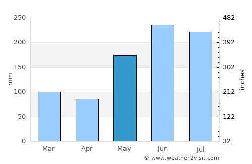 Kapatagan average rain in May
