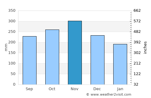 Kapatagan average rain in November
