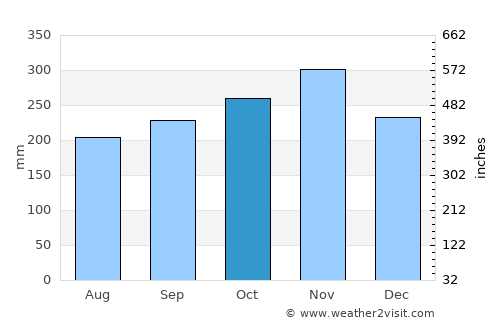 Kapatagan average rain in October