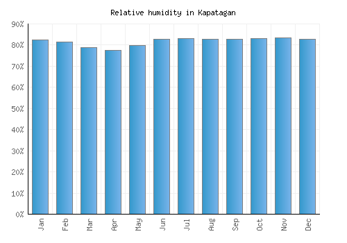 Kapatagan relative humidity averages