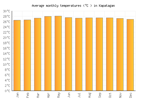Kapatagan average temperature chart (Celsius)