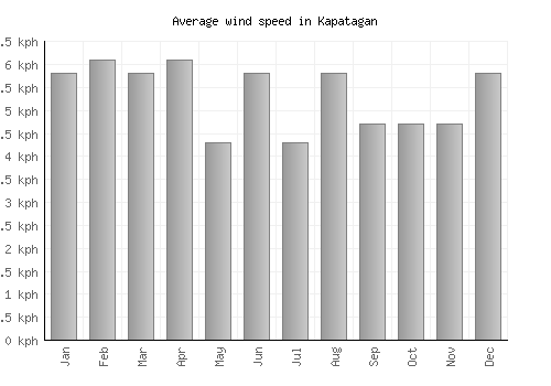 Kapatagan average winspeed by month (km/h)